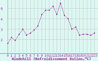 Courbe du refroidissement olien pour Inverbervie