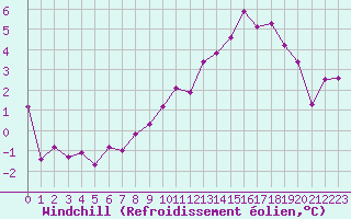 Courbe du refroidissement olien pour Aicirits (64)