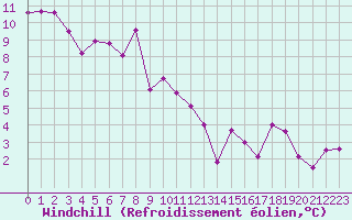 Courbe du refroidissement olien pour Ble - Binningen (Sw)