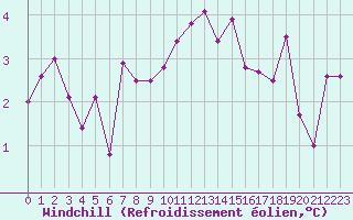 Courbe du refroidissement olien pour Biscarrosse (40)