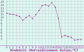Courbe du refroidissement olien pour Andernach