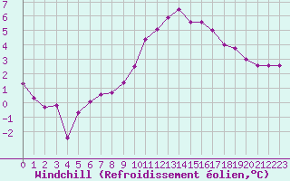 Courbe du refroidissement olien pour De Bilt (PB)
