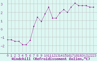 Courbe du refroidissement olien pour Renwez (08)