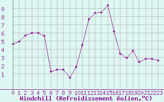 Courbe du refroidissement olien pour Tarbes (65)