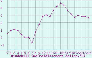 Courbe du refroidissement olien pour Cap Gris-Nez (62)