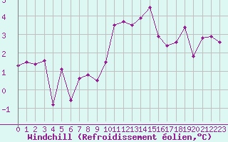Courbe du refroidissement olien pour Ble - Binningen (Sw)