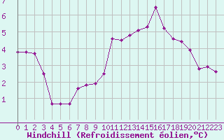 Courbe du refroidissement olien pour Montferrat (38)