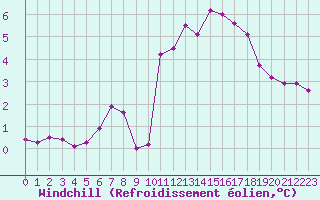 Courbe du refroidissement olien pour Landivisiau (29)