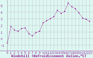 Courbe du refroidissement olien pour Sibiril (29)