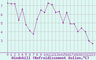 Courbe du refroidissement olien pour Vichy (03)