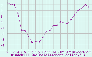 Courbe du refroidissement olien pour Belmont - Champ du Feu (67)