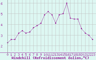 Courbe du refroidissement olien pour Evreux (27)