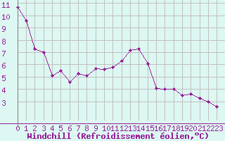 Courbe du refroidissement olien pour Dieppe (76)