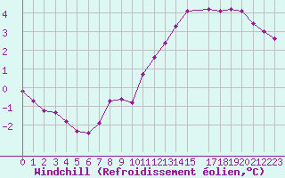 Courbe du refroidissement olien pour Donnemarie-Dontilly (77)