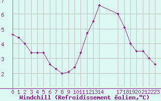 Courbe du refroidissement olien pour Pordic (22)