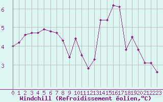 Courbe du refroidissement olien pour Tthieu (40)