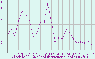 Courbe du refroidissement olien pour Hekkingen Fyr