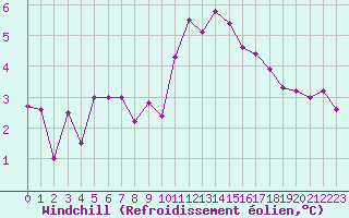 Courbe du refroidissement olien pour Anvers (Be)