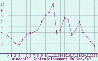 Courbe du refroidissement olien pour Clabecq-Tubize (Be)