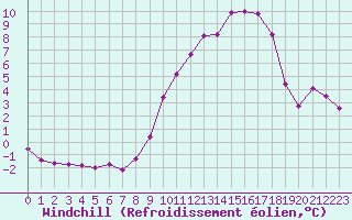 Courbe du refroidissement olien pour Fameck (57)