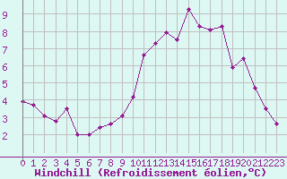 Courbe du refroidissement olien pour Leign-les-Bois (86)