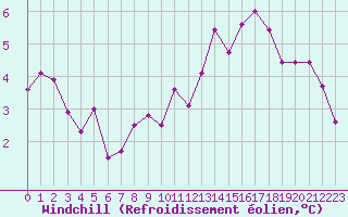 Courbe du refroidissement olien pour Brest (29)
