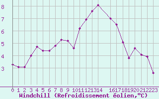 Courbe du refroidissement olien pour Giswil