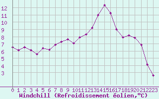 Courbe du refroidissement olien pour Marnitz