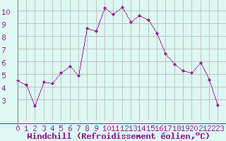Courbe du refroidissement olien pour Torla
