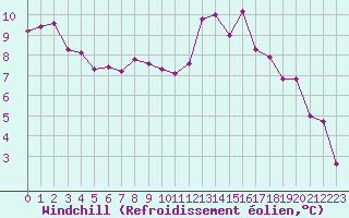 Courbe du refroidissement olien pour Laval (53)