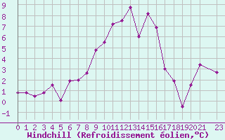 Courbe du refroidissement olien pour Kegnaes