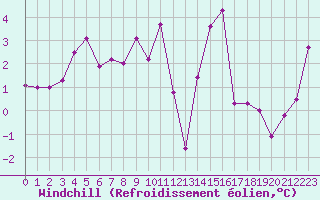 Courbe du refroidissement olien pour Besson - Chassignolles (03)