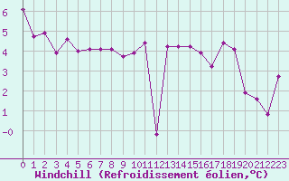 Courbe du refroidissement olien pour Paray-le-Monial - St-Yan (71)