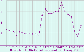 Courbe du refroidissement olien pour Aicirits (64)