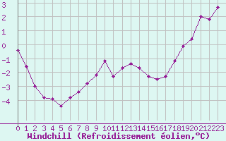 Courbe du refroidissement olien pour Sandillon (45)