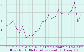 Courbe du refroidissement olien pour Pontoise - Cormeilles (95)
