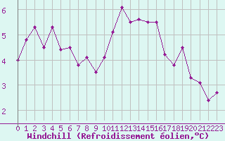 Courbe du refroidissement olien pour Brest (29)