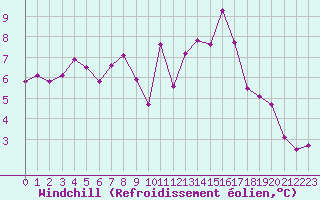 Courbe du refroidissement olien pour Grimentz (Sw)