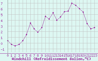 Courbe du refroidissement olien pour Beaucroissant (38)