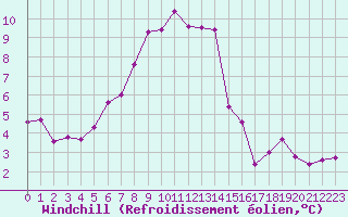 Courbe du refroidissement olien pour Salen-Reutenen