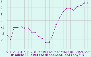 Courbe du refroidissement olien pour Brigueuil (16)