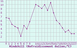 Courbe du refroidissement olien pour Gibilmanna