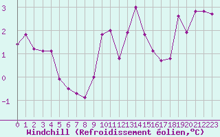 Courbe du refroidissement olien pour Vichy (03)