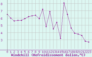 Courbe du refroidissement olien pour Abbeville (80)