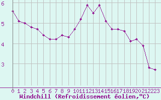 Courbe du refroidissement olien pour Mandailles-Saint-Julien (15)