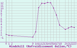 Courbe du refroidissement olien pour Salines (And)