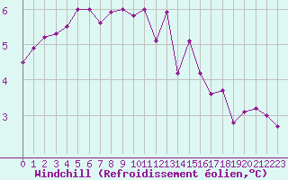 Courbe du refroidissement olien pour Brugge (Be)