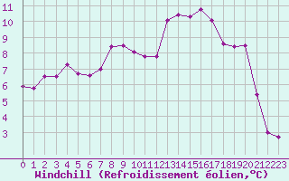 Courbe du refroidissement olien pour Le Bourget (93)