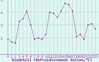 Courbe du refroidissement olien pour Piotta