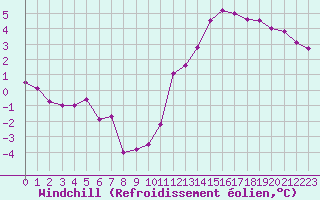 Courbe du refroidissement olien pour La Chapelle-Montreuil (86)